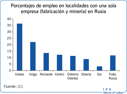 俄罗斯的Porcentajes de empleo en localidades con una sola empresa (fabricación y minería)