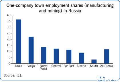 One-company town employment shares                         (manufacturing and mining) in Russia