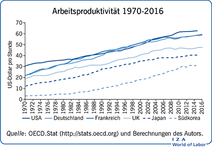 Arbeitsproduktivitat 1970 - 2016