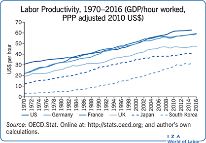 劳动生产率，1970-2016 (GDP/小时工作，购买力平价调整后的2010美元)