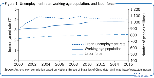 失业率，劳动年龄人口和劳动力