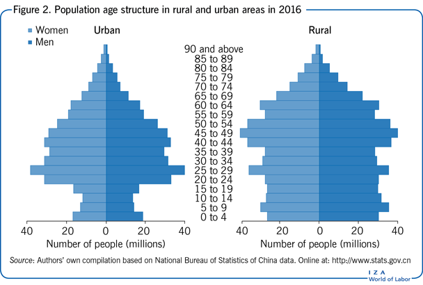 2016年城乡人口年龄结构