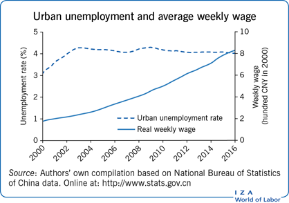 城镇失业率和平均周工资
