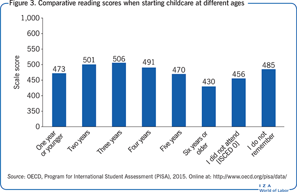 在不同年龄开始照顾孩子时的比较阅读分数
