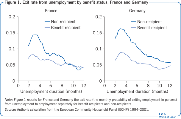 法国和德国按福利状况划分的失业退出率