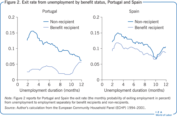 葡萄牙和西班牙按福利状况划分的失业退出率