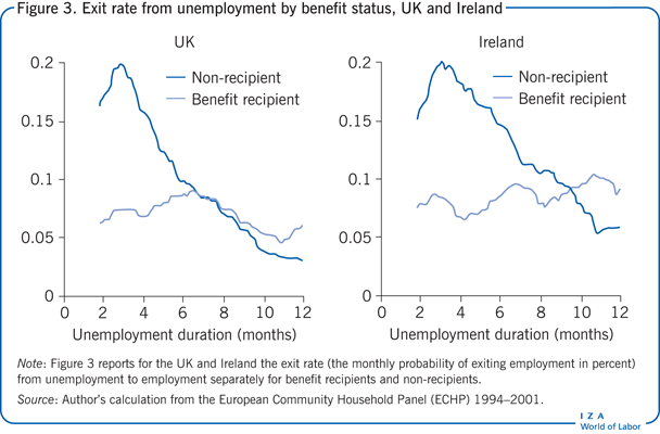 英国和爱尔兰按福利状况划分的失业退出率