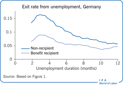 德国失业人员的退出率