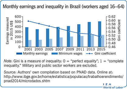 巴西的月收入和不平等(16-64岁工人)