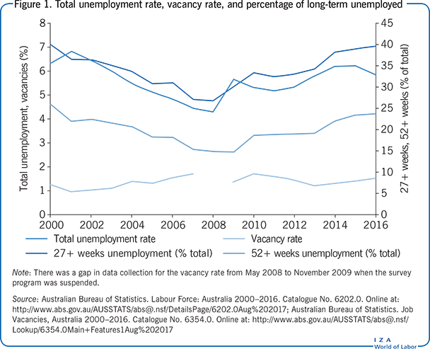 总失业率、空缺率和长期失业者的百分比
