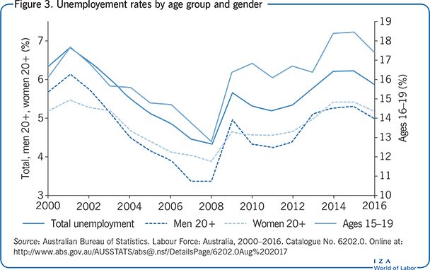 按年龄组和性别划分的失业率