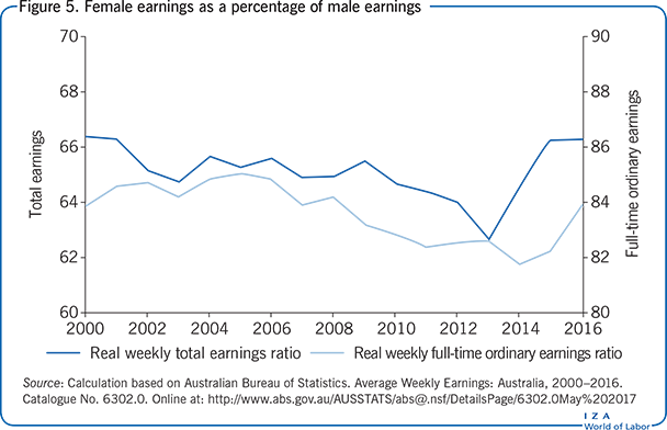 女性收入占男性收入的百分比
