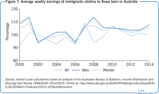 移民相对于在澳大利亚出生的人的平均周薪