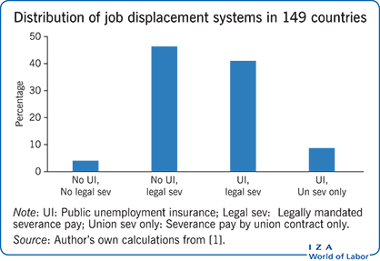 149个国家的工作取代系统分布情况