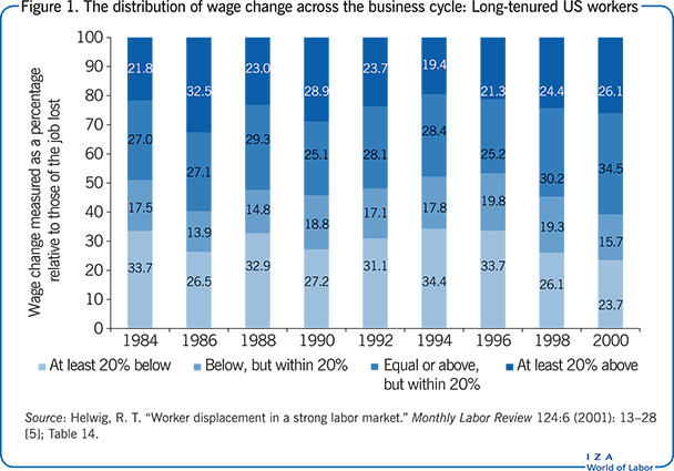 在商业周期中工资变化的分布:长期任职的美国工人