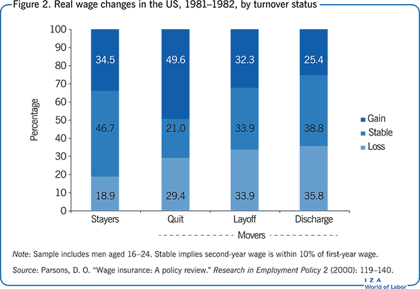 美国1981-1982年的实际工资变化，按流动率划分