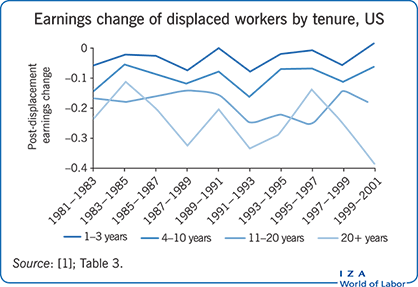 美国下岗工人按任期的收入变化