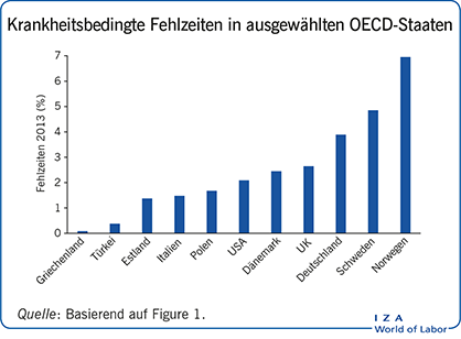 在ausgewählten OECD-Staaten