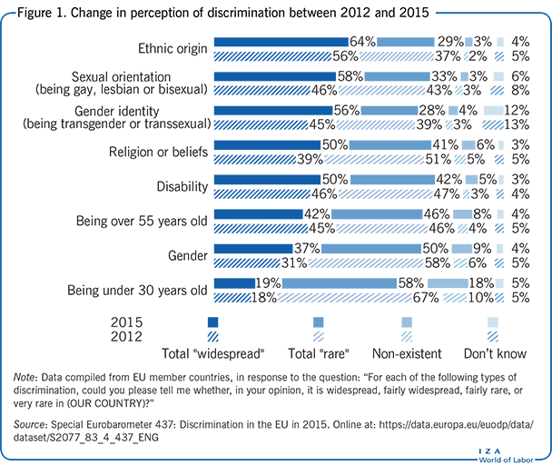 2012 - 2015年歧视观念的变化