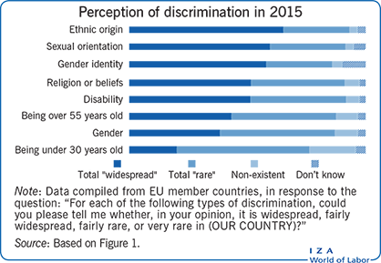2015年对歧视的看法