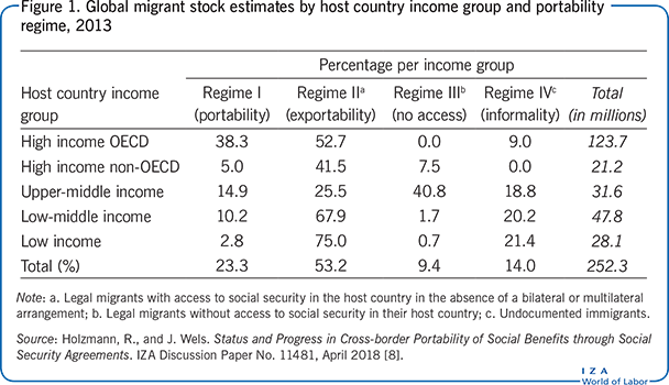 2013年按东道国收入群体和流动制度分列的全球移民存量估计