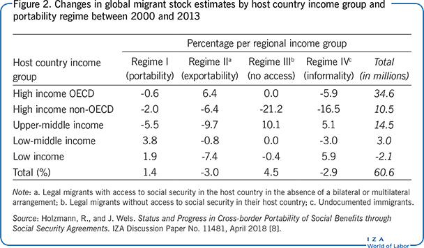 2000年至2013年期间，按东道国收入群体和流动制度分列的全球移民数量估计数的变化
