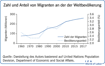 Zahl und Anteil von migrantten and der der Weltbevölkerung