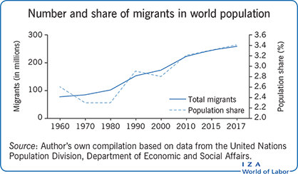 世界人口中移民的数量和分享