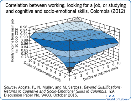 工作、找工作或学习与认知和社会情感技能之间的相关性，哥伦比亚(2012)
