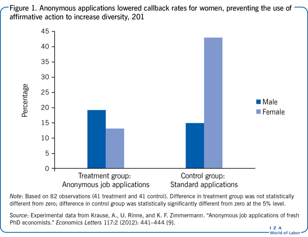 匿名申请降低了女性的回调率，阻止了使用平权行动来增加多样性，2011年