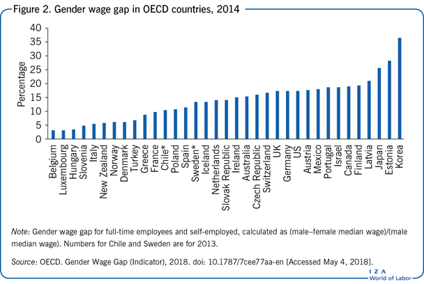 2014年经合组织国家的性别工资差距