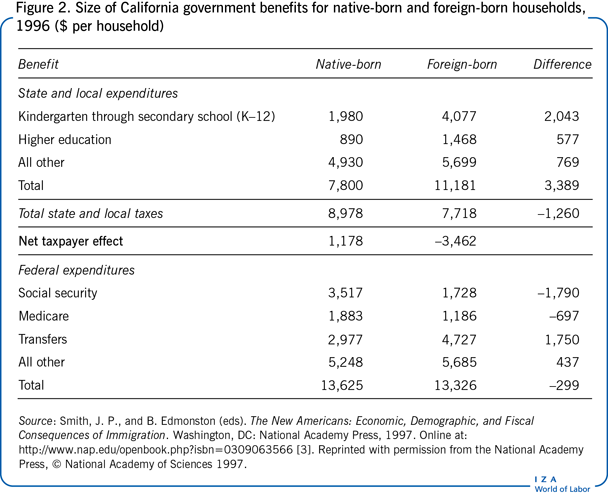 1996年加州政府对本地出生和外国出生家庭的补助规模(每户$)