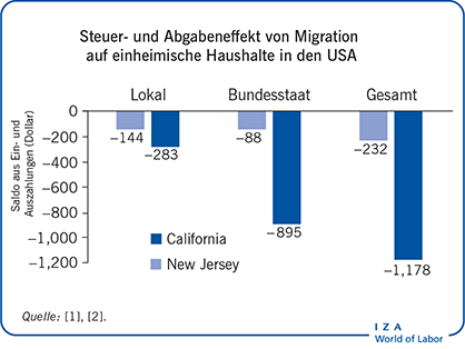 在den USA的Steuer- und Abgabeneffekt von Migration auf einheimische Haushalte