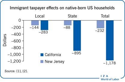 移民纳税人对美国本土家庭的影响
