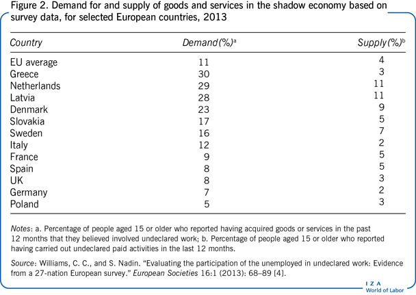 基于调查数据的影子经济中的商品和服务需求与供给，2013年，部分欧洲国家
