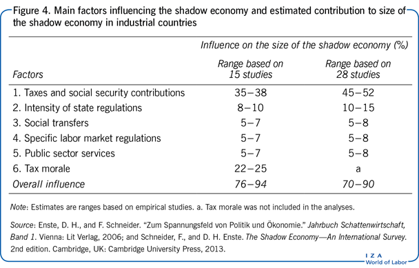 影响工业化国家影子经济的主要因素和对影子经济规模的估计贡献