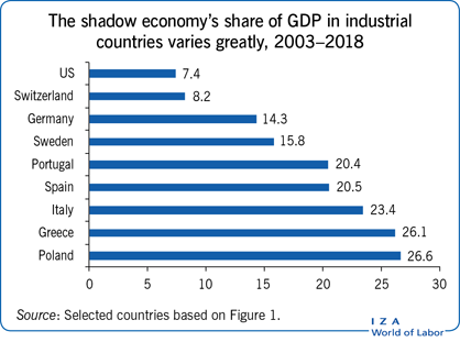 2003-2018年，工业化国家影子经济占GDP的比例差异很大