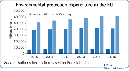 欧盟的环境保护支出