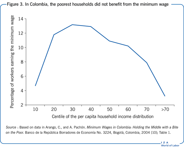 在哥伦比亚，最贫穷的家庭无法享受最低工资