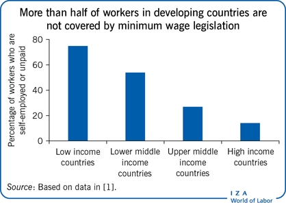 在发展中国家，超过一半的工人没有被最低工资立法覆盖