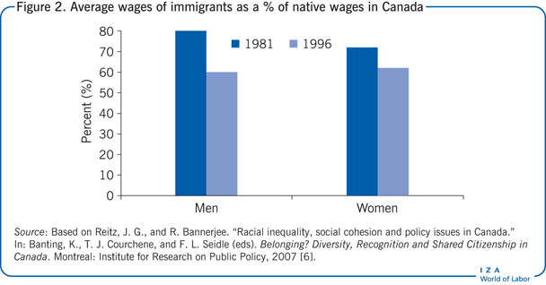 在加拿大，移民的平均工资占本地人工资的百分比
