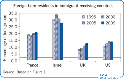 在传统的移民接收国，外国出生的居民比例高达25%或更多