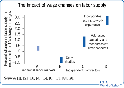 工资变化对劳动力供给的影响，，，，，，，，
