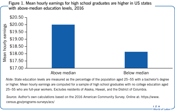 2016年，在美国教育水平高于中位数的州，高中毕业生的平均小时收入更高