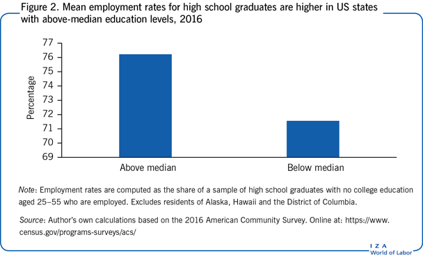 2016年，在美国教育水平高于中位数的州，高中毕业生的平均就业率更高