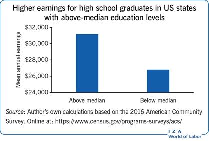 在美国教育水平高于中等水平的州，高中毕业生的收入更高