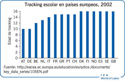 追踪escolar en países europeos, 2002