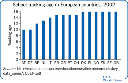 欧洲国家的学校追踪年龄，2002年