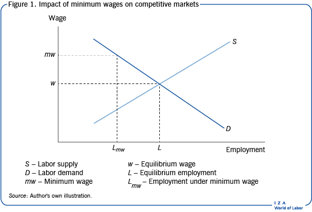 最低工资对竞争市场的影响