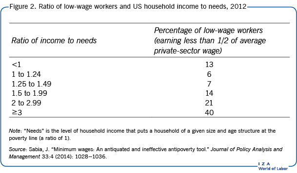 2012年美国低收入工人和家庭收入与需求的比率